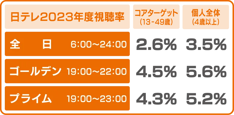 日テレ2023年度視聴率